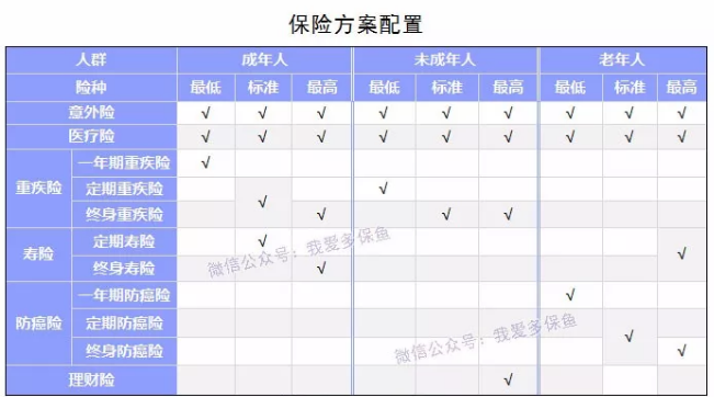 如何選擇合適的保險(xiǎn)產(chǎn)品？