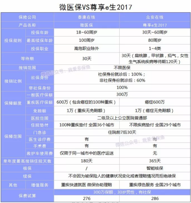 微醫(yī)保百萬醫(yī)療險(xiǎn)怎么樣？