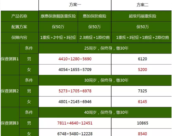 重疾險(xiǎn)，瑞泰超級(jí)瑪麗，值得買嗎？