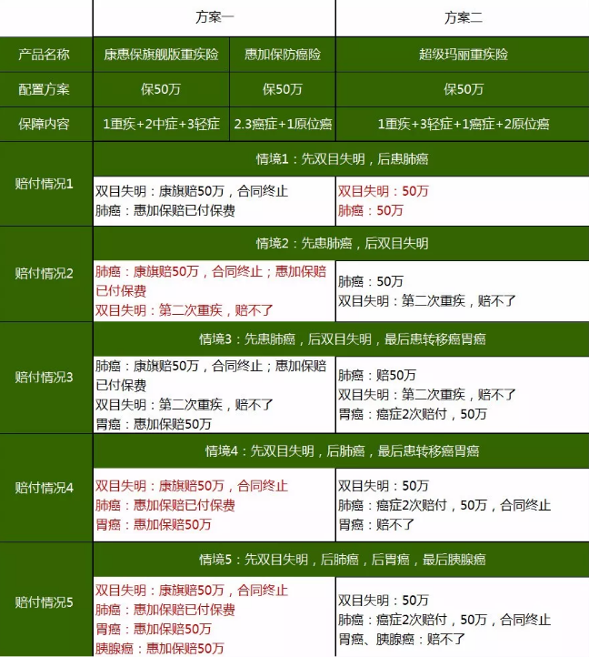 重疾險(xiǎn)，瑞泰超級(jí)瑪麗，值得買嗎？