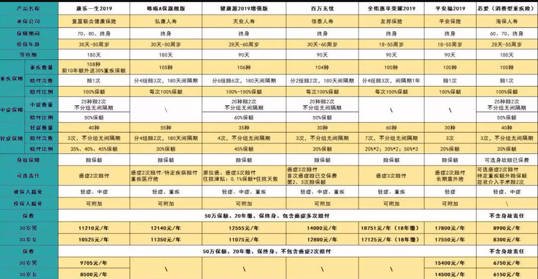 7款癌癥多次賠付型重疾險(xiǎn)對(duì)比，總有一款值得入手