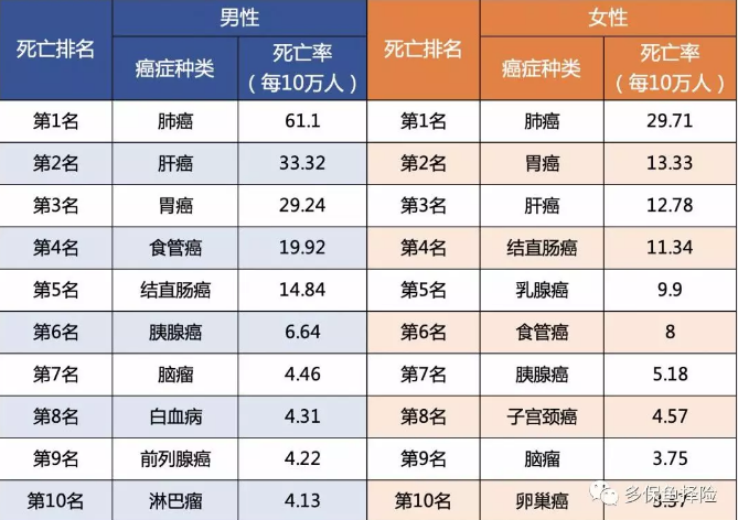 7款重疾險深度測評，女性高發(fā)重疾怎么選？