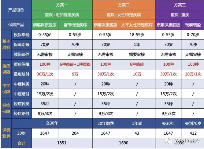 7款重疾險深度測評，女性高發(fā)重疾怎么選？
