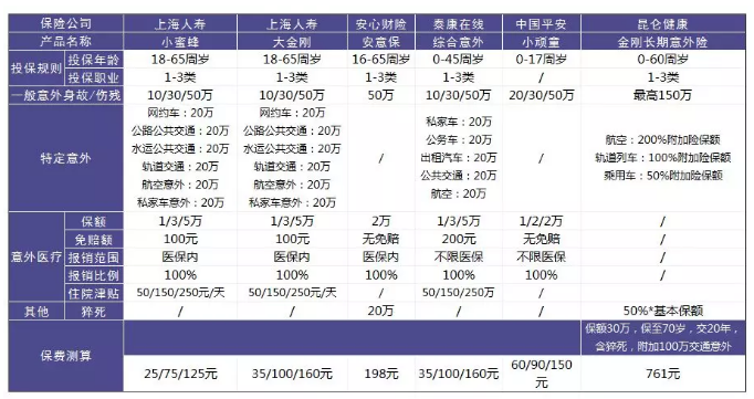 意外險該怎么選？