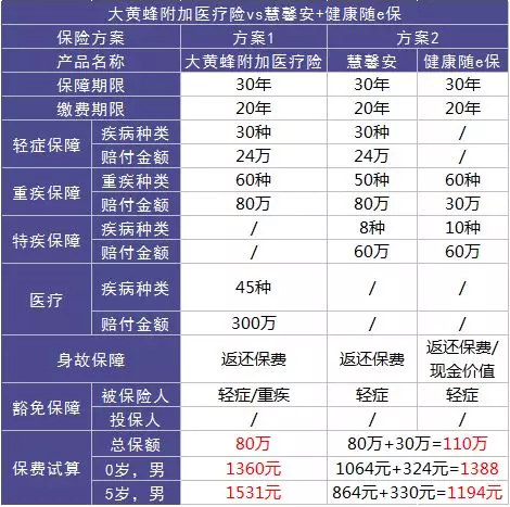 如何選擇少兒定期重疾險(xiǎn)？