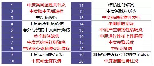 重疾險的中癥是如何劃分得？