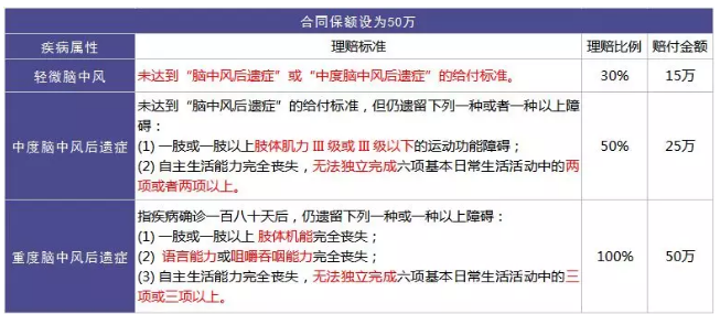 重疾險的中癥是如何劃分得？