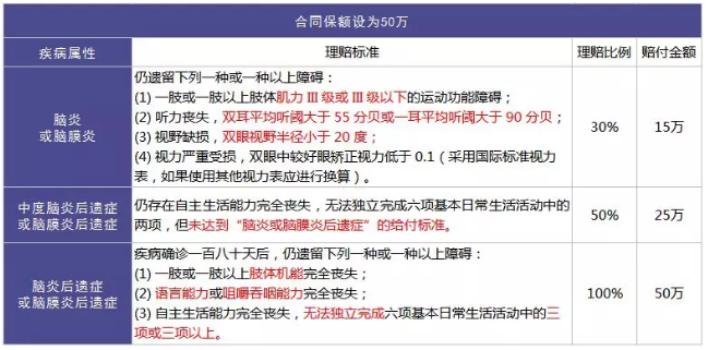 重疾險的中癥是如何劃分得？