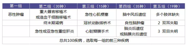 重疾理賠有哪些坑？