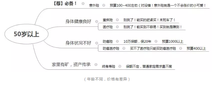 如何正確配置合適的保險(xiǎn)？