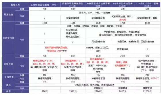 為什么每年體檢還是查不出癌？