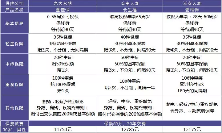  愛(ài)相伴重疾險(xiǎn)好不好？值不值得購(gòu)買？