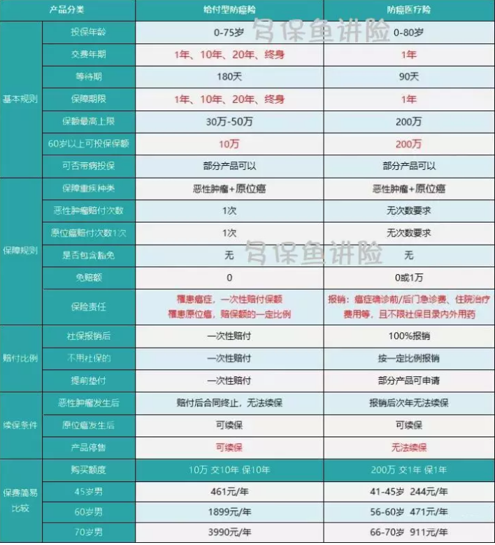 如何給50歲-70歲的父母，配置保險？