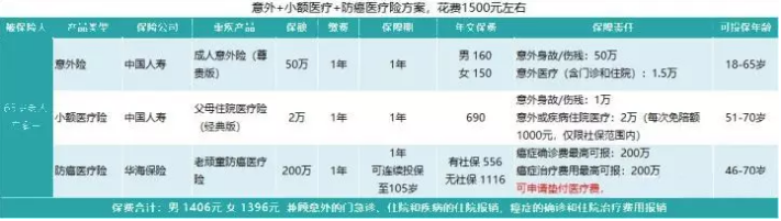 如何給50歲-70歲的父母，配置保險？