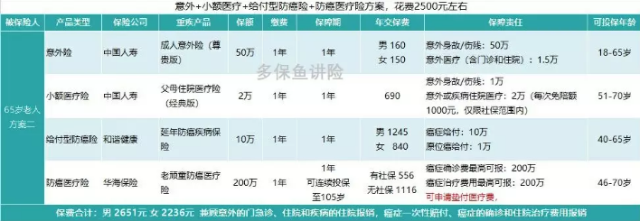 如何給50歲-70歲的父母，配置保險？