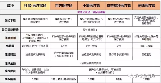 醫(yī)療險這么多種，哪款適合你？