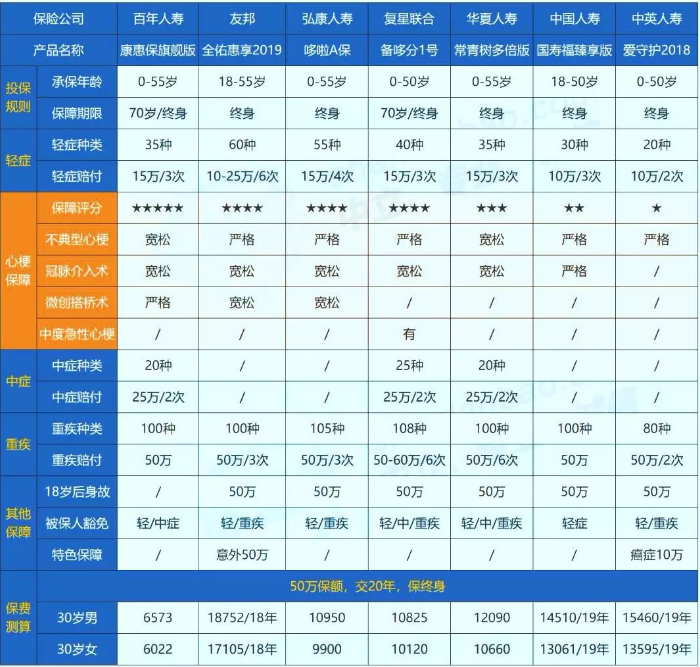 哪些保險能保障心肌埂塞？