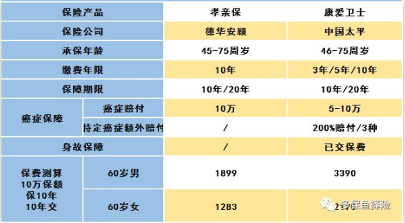 怎么給60歲的爸媽買保險？