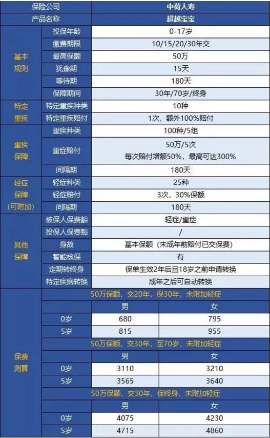 中荷人壽超越寶寶少兒重疾險怎么樣？