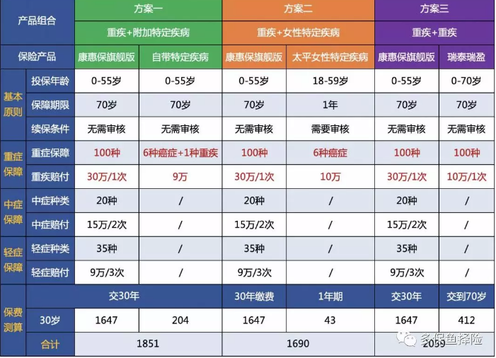 女性高發(fā)重疾怎么選？