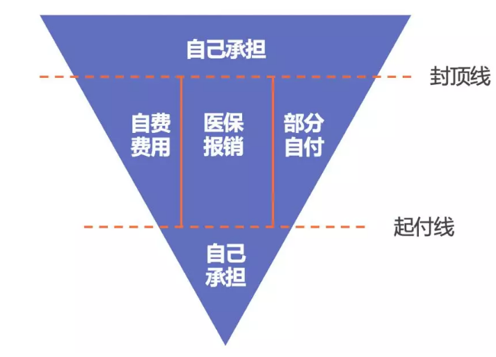 醫(yī)保報銷需要注意什么？