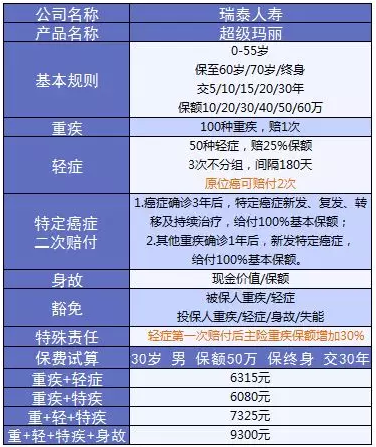 超級(jí)瑪麗重疾險(xiǎn)該不該買？