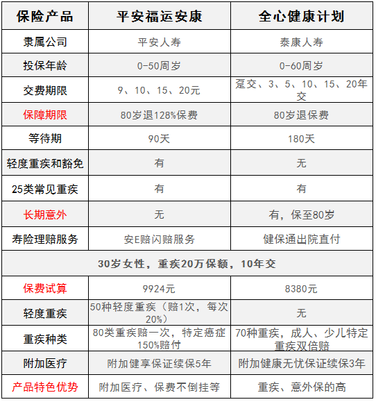 平安福運安康對比泰康全心健康，有什么特點