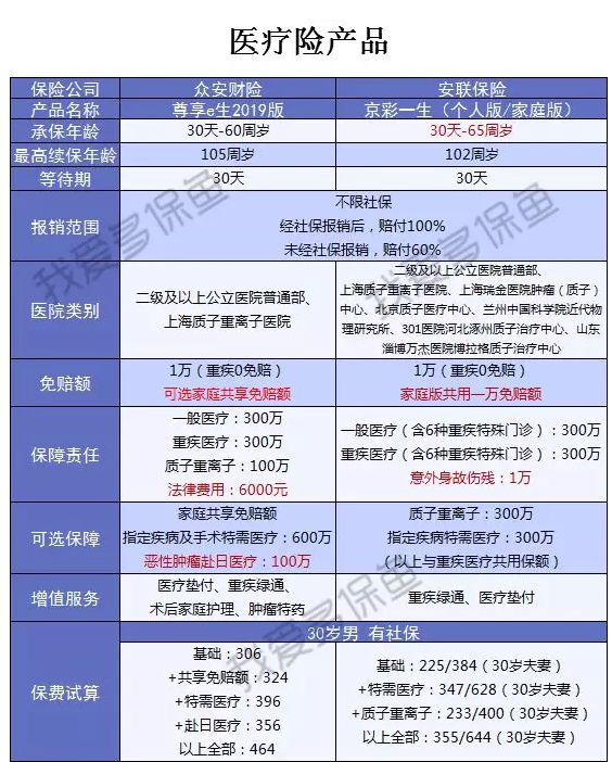 2019上半年哪些保險比較好