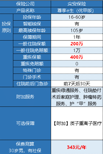 眾安尊享e生優(yōu)甲版有什么特點(diǎn) 好不好？