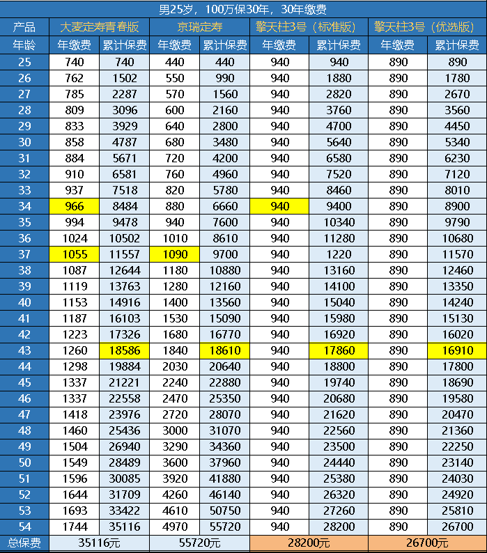 華貴大麥定壽青春版一年需要交多少保費？