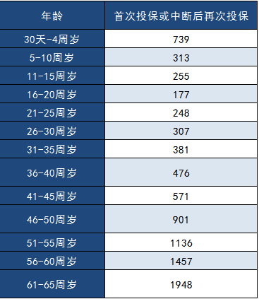中郵年年好郵保百萬醫(yī)療險怎么樣？