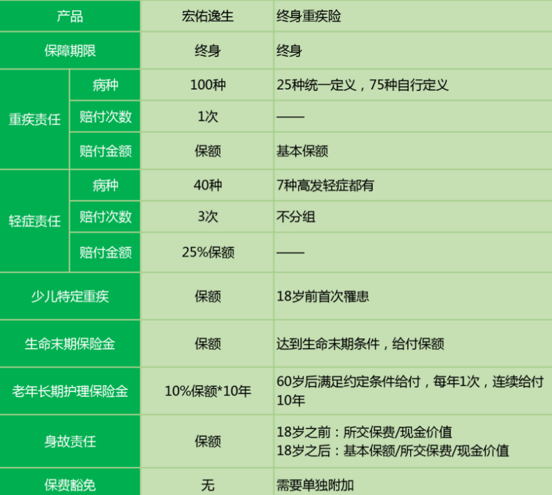 中宏宏佑逸生重疾險(xiǎn)怎么樣 值不值得買？