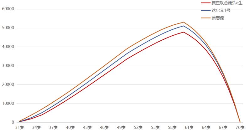 購買重疾險是不是現(xiàn)金價值越高越好？