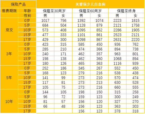  太平洋關(guān)愛(ài)保少兒白血病疾病保險(xiǎn)怎么樣 值不值得買(mǎi)？