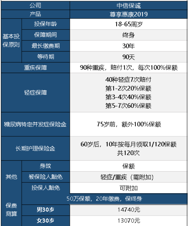 中信保誠(chéng)尊享惠康2019怎么樣 值不值得買？